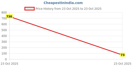 industrybuying.com WURTH ELEKTRONIK Ferrite Bead, 9000Uohm, 6A, 1812, 7427932 wurth elektronik Price History Graph from 23 Oct 2025 to 23 Oct 2025