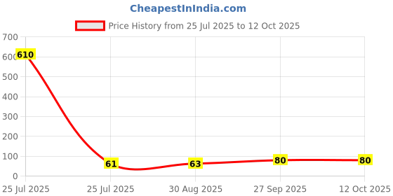 industrybuying.com WURTH ELEKTRONIK Ferrite Core, Cylindrical, 203Ohm, 74270112 wurth elektronik Price History Graph from 25 Jul 2025 to 12 Oct 2025