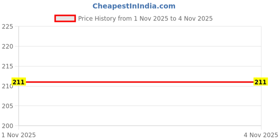 industrybuying.com WURTH ELEKTRONIK Ferrite Core, Cylindrical, 350 Ohm, 742701112 wurth elektronik Price History Graph from 1 Nov 2025 to 3 Nov 2025