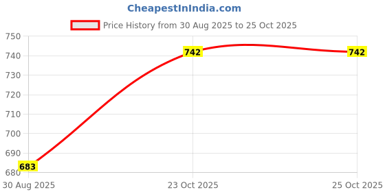 industrybuying.com WURTH ELEKTRONIK Ferrite Core, Split, 10.5mm, 74271221S wurth elektronik Price History Graph from 30 Aug 2025 to 24 Oct 2025