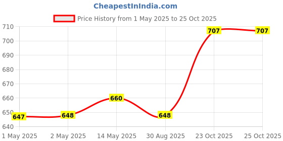 industrybuying.com WURTH ELEKTRONIK Ferrite Core, Split, 12.5mm, 265Ohm, 74271222 wurth elektronik Price History Graph from 1 May 2025 to 24 Oct 2025