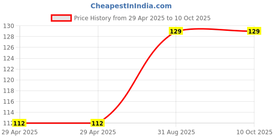industrybuying.com WURTH ELEKTRONIK FFC Board Connector 0.5 mm, R/A, Top, Ziif, 16Way, 68711614022 wurth elektronik Price History Graph from 29 Apr 2025 to 10 Oct 2025