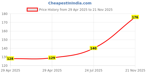 industrybuying.com WURTH ELEKTRONIK FFC Board Connector Top, Smt, 0.5 mm, R/A, 24Way, 68712414022 wurth elektronik Price History Graph from 29 Apr 2025 to 21 Nov 2025