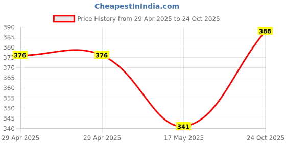 industrybuying.com WURTH ELEKTRONIK FFC Jumper Cable, 10Pos, 100 mm, 60V, White, 686710100001 wurth elektronik Price History Graph from 29 Apr 2025 to 24 Oct 2025