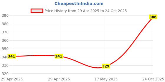 industrybuying.com WURTH ELEKTRONIK FFC Jumper Cable, 10Pos, 152 mm, 60V, White, 687610152002 wurth elektronik Price History Graph from 29 Apr 2025 to 24 Oct 2025