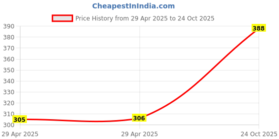 industrybuying.com WURTH ELEKTRONIK FFC Jumper Cable, 12Pos, 152 mm, 60V, White, 687612152002 wurth elektronik Price History Graph from 29 Apr 2025 to 24 Oct 2025