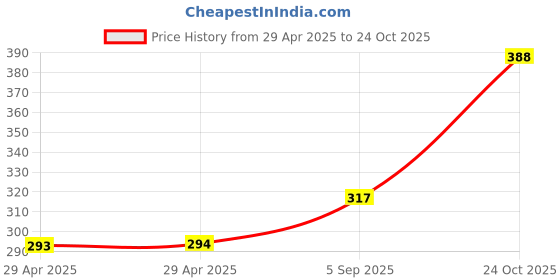 industrybuying.com WURTH ELEKTRONIK FFC Jumper Cable, 14Pos, 152 mm, 60V, White, 687714152002 wurth elektronik Price History Graph from 29 Apr 2025 to 24 Oct 2025