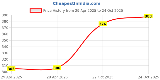industrybuying.com WURTH ELEKTRONIK FFC Jumper Cable, 15Pos, 100 mm, 60V, White, 686615100001 wurth elektronik Price History Graph from 29 Apr 2025 to 24 Oct 2025