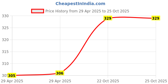 industrybuying.com WURTH ELEKTRONIK FFC Jumper Cable, 18Pos, 100 mm, 60V, White, 687618100002 wurth elektronik Price History Graph from 29 Apr 2025 to 24 Oct 2025