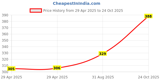 industrybuying.com WURTH ELEKTRONIK FFC Jumper Cable, 20Pos, 100 mm, 60V, White, 686620100001 wurth elektronik Price History Graph from 29 Apr 2025 to 24 Oct 2025
