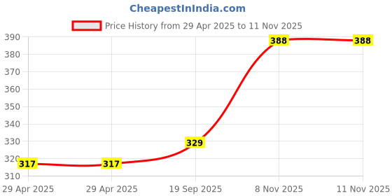 industrybuying.com WURTH ELEKTRONIK FFC Jumper Cable, 20Pos, 100 mm, 60V, White, 686720100001 wurth elektronik Price History Graph from 29 Apr 2025 to 10 Nov 2025