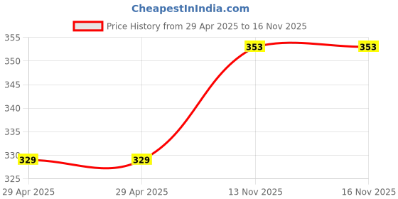 industrybuying.com WURTH ELEKTRONIK FFC Jumper Cable, 22Pos, 100 mm, 60V, White, 687722100002 wurth elektronik Price History Graph from 29 Apr 2025 to 16 Nov 2025