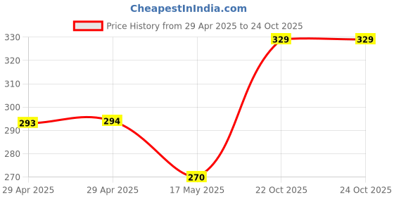 industrybuying.com WURTH ELEKTRONIK FFC Jumper Cable, 24Pos, 152 mm, 60V, White, 687724152002 wurth elektronik Price History Graph from 29 Apr 2025 to 24 Oct 2025