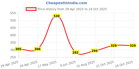 industrybuying.com WURTH ELEKTRONIK FFC Jumper Cable, 45Pos, 152 mm, 60V, White, 687645152002 wurth elektronik Price History Graph from 29 Apr 2025 to 24 Oct 2025