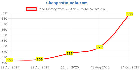 industrybuying.com WURTH ELEKTRONIK FFC Jumper Cable, 6Pos, 152 mm, 60V, White, 686706152001 wurth elektronik Price History Graph from 29 Apr 2025 to 24 Oct 2025