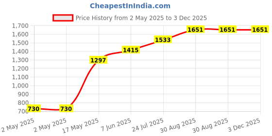 industrybuying.com WURTH ELEKTRONIK Flyback Transformer, 10Uh, 750032052 wurth elektronik Price History Graph from 2 May 2025 to 3 Dec 2025