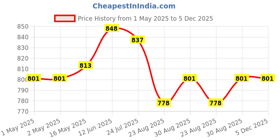 industrybuying.com WURTH ELEKTRONIK Flyback Transformer, 15V, 750310799 wurth elektronik Price History Graph from 1 May 2025 to 4 Dec 2025