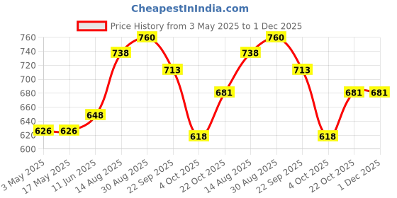 industrybuying.com WURTH ELEKTRONIK Fuse Holder, 5X20mm, Pcb, 696101000002 (Pack of 10) wurth elektronik Price History Graph from 3 May 2025 to 1 Dec 2025