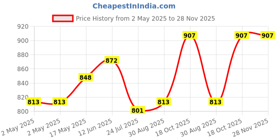 industrybuying.com WURTH ELEKTRONIK Gate Driv Transfrmr, 1:1:1, 750Uh, SMD, 760301301 wurth elektronik Price History Graph from 2 May 2025 to 28 Nov 2025