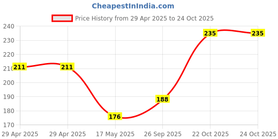 industrybuying.com WURTH ELEKTRONIK Header, 1.27 mm, Pin, Tht, Vert, 20Way, 62202021121 wurth elektronik Price History Graph from 29 Apr 2025 to 24 Oct 2025