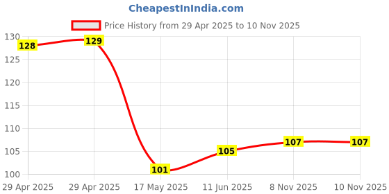 industrybuying.com WURTH ELEKTRONIK Header, 1.27 mm, Pin, Tht, Vertical, 8Way, 62200821121 wurth elektronik Price History Graph from 29 Apr 2025 to 10 Nov 2025