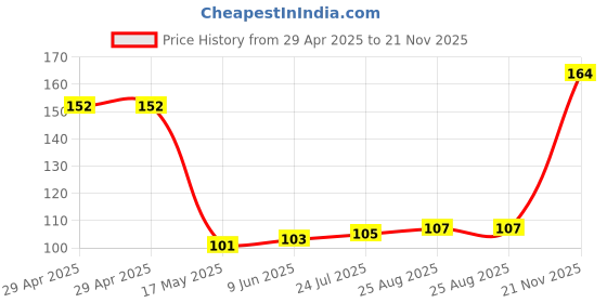 industrybuying.com WURTH ELEKTRONIK Header, 2 mm, Vert, Smt, 4Way, 620304124022 wurth elektronik Price History Graph from 29 Apr 2025 to 21 Nov 2025