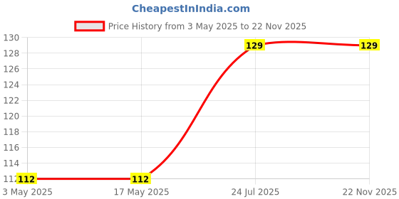 industrybuying.com WURTH ELEKTRONIK Header, 2.54 mm, 26Way, 61202621621 wurth elektronik Price History Graph from 3 May 2025 to 22 Nov 2025