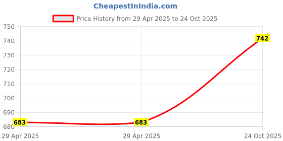 industrybuying.com WURTH ELEKTRONIK Header, 2.54 mm, Locking, 3Way, 61900311121 (Pack of 10) wurth elektronik Price History Graph from 29 Apr 2025 to 24 Oct 2025