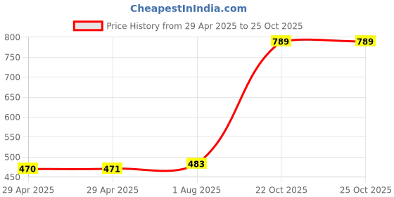 industrybuying.com WURTH ELEKTRONIK Header, 2.54 mm, Male, Smt, R/A, 20Way, 61232020621 wurth elektronik Price History Graph from 29 Apr 2025 to 24 Oct 2025