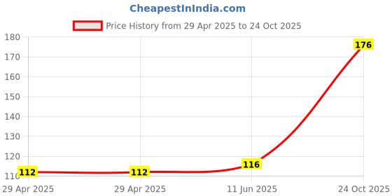 industrybuying.com WURTH ELEKTRONIK Header, 2.54 mm, Male, Tht, Vert, 50Way, 61205021621 wurth elektronik Price History Graph from 29 Apr 2025 to 24 Oct 2025