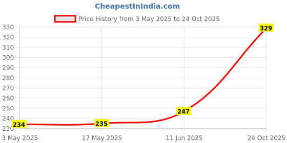 industrybuying.com WURTH ELEKTRONIK Header, 2.54 mm, Pin, R/A, 32Way, 61303211021 wurth elektronik Price History Graph from 3 May 2025 to 24 Oct 2025
