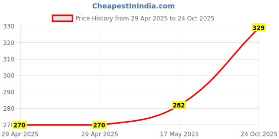 industrybuying.com WURTH ELEKTRONIK Header, 2.54 mm, Pin, Smt, 16Way, 61031621121 wurth elektronik Price History Graph from 29 Apr 2025 to 24 Oct 2025