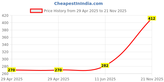 industrybuying.com WURTH ELEKTRONIK Header, 2.54 mm, Pin, Smt, 24Way, 61002421121 wurth elektronik Price History Graph from 29 Apr 2025 to 21 Nov 2025