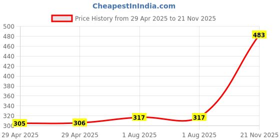 industrybuying.com WURTH ELEKTRONIK Header, 2.54 mm, Pin, Smt, 32Way, 61003218221 wurth elektronik Price History Graph from 29 Apr 2025 to 21 Nov 2025