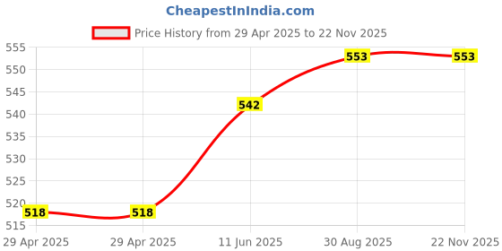 industrybuying.com WURTH ELEKTRONIK Header, 2.54 mm, Pin, Smt, 4Way, 61000421121 (Pack of 10) wurth elektronik Price History Graph from 29 Apr 2025 to 21 Nov 2025