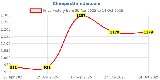 industrybuying.com WURTH ELEKTRONIK Header, 2.54 mm, Pin, Smt, 6Way, 61000621121 (Pack of 10) wurth elektronik Price History Graph from 29 Apr 2025 to 14 Oct 2025