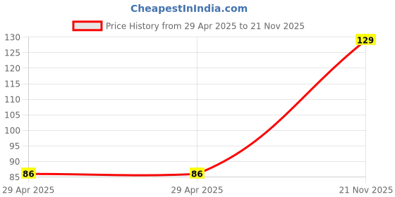 industrybuying.com WURTH ELEKTRONIK Header, 2.54 mm, Pin, Tht, R/A, 18Way, 61301811021 wurth elektronik Price History Graph from 29 Apr 2025 to 21 Nov 2025