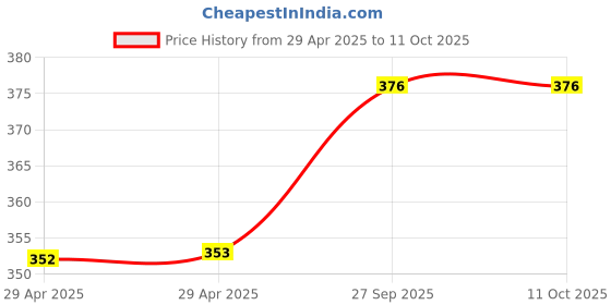 industrybuying.com WURTH ELEKTRONIK Header, 2.54 mm, Pin, Tht, R/A, 3Way, 61300311021 (Pack of 10) wurth elektronik Price History Graph from 29 Apr 2025 to 11 Oct 2025
