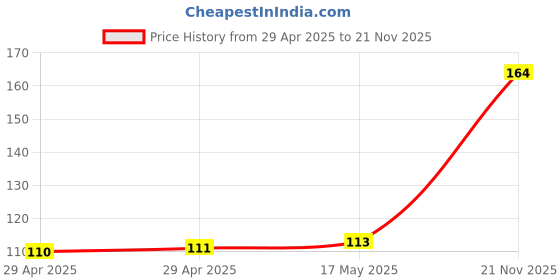 industrybuying.com WURTH ELEKTRONIK Header, 2.54 mm, Pin, Tht, R/A, 40Way, 61304011021 wurth elektronik Price History Graph from 29 Apr 2025 to 21 Nov 2025