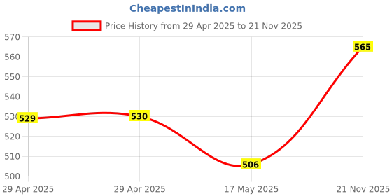 industrybuying.com WURTH ELEKTRONIK Header, 2.54 mm, Pin, Tht, R/A, 6Way, 61300621021 (Pack of 10) wurth elektronik Price History Graph from 29 Apr 2025 to 21 Nov 2025