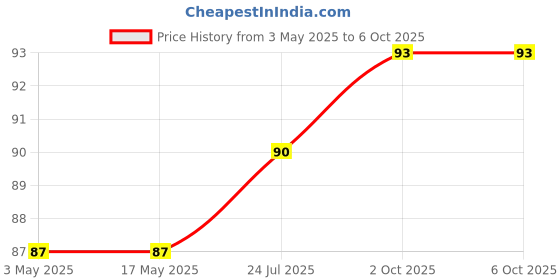 industrybuying.com WURTH ELEKTRONIK Header, 2.54 mm, Pin, Tht, Vert, 20Way, 61302011121 wurth elektronik Price History Graph from 3 May 2025 to 5 Oct 2025