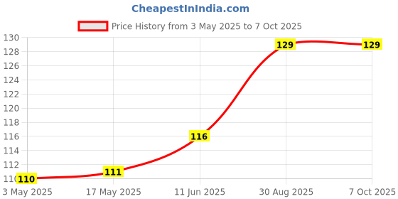 industrybuying.com WURTH ELEKTRONIK Header, 2.54 mm, Pin, Tht, Vert, 40Way, 61304011121 wurth elektronik Price History Graph from 3 May 2025 to 7 Oct 2025