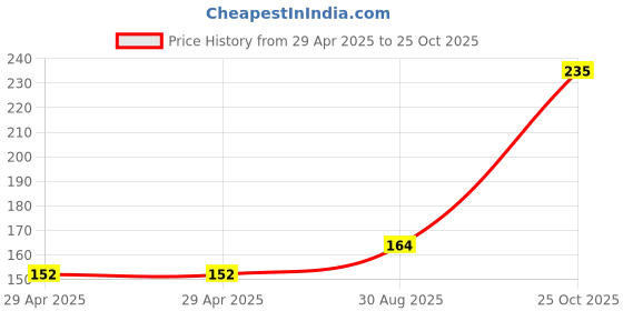 industrybuying.com WURTH ELEKTRONIK Header, 2.54 mm, Pin, Tht, Vert, 40Way, 61304021121 wurth elektronik Price History Graph from 29 Apr 2025 to 25 Oct 2025