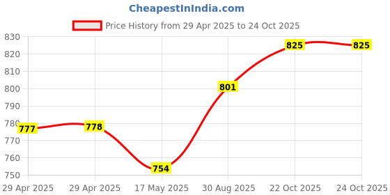 industrybuying.com WURTH ELEKTRONIK Header, 2.54 mm, Pin, Tht, Vertical, 1Way, 61300111121 (Pack of 100) wurth elektronik Price History Graph from 29 Apr 2025 to 23 Oct 2025