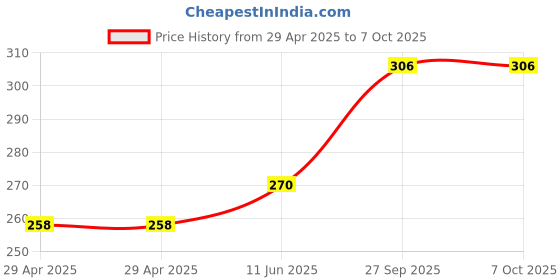 industrybuying.com WURTH ELEKTRONIK Header, 2.54 mm, Pin, Tht, Vertical, 6Way, 61300611121 (Pack of 10) wurth elektronik Price History Graph from 29 Apr 2025 to 6 Oct 2025