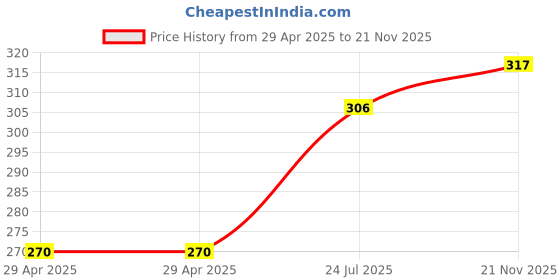 industrybuying.com WURTH ELEKTRONIK Header, 2.54 mm, Pin, Tht, Vertical, 7Way, 61300711121 (Pack of 10) wurth elektronik Price History Graph from 29 Apr 2025 to 21 Nov 2025