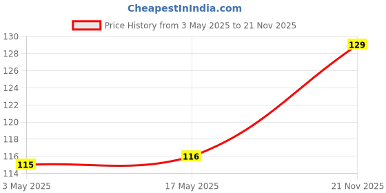industrybuying.com WURTH ELEKTRONIK Header, 3 mm, Dual, R/A, Smt, 2Way, 662002231722 wurth elektronik Price History Graph from 3 May 2025 to 21 Nov 2025