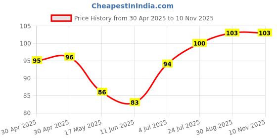 industrybuying.com WURTH ELEKTRONIK Header, 3.0mm, Dual Row, 12Way, 66201221122 wurth elektronik Price History Graph from 30 Apr 2025 to 6 Nov 2025