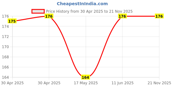 industrybuying.com WURTH ELEKTRONIK Header, 3.0mm, Dual Row, 24Way, 66202421122 wurth elektronik Price History Graph from 30 Apr 2025 to 21 Nov 2025