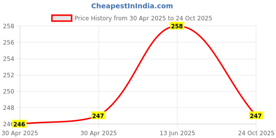 industrybuying.com WURTH ELEKTRONIK Header, 3.0mm, Dual Row, Clip, 16Way, 662016235922 wurth elektronik Price History Graph from 30 Apr 2025 to 24 Oct 2025